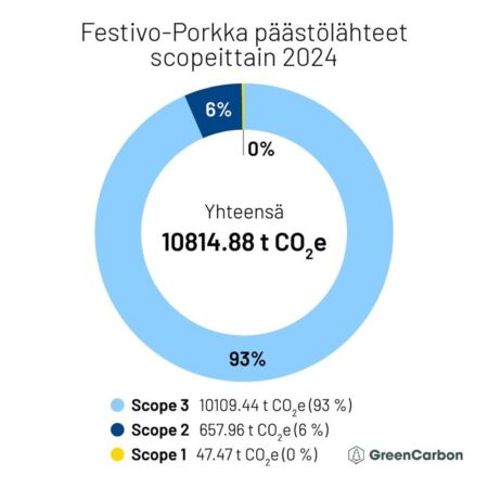 Porkan hiilijalanjäljestä kuvaaja